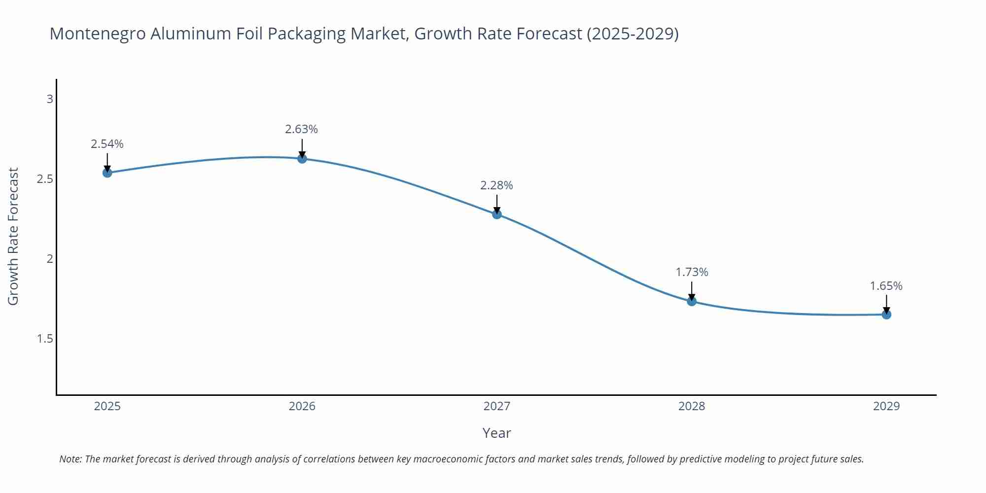 Montenegro Aluminum Foil Packaging Market Size Growth Rate