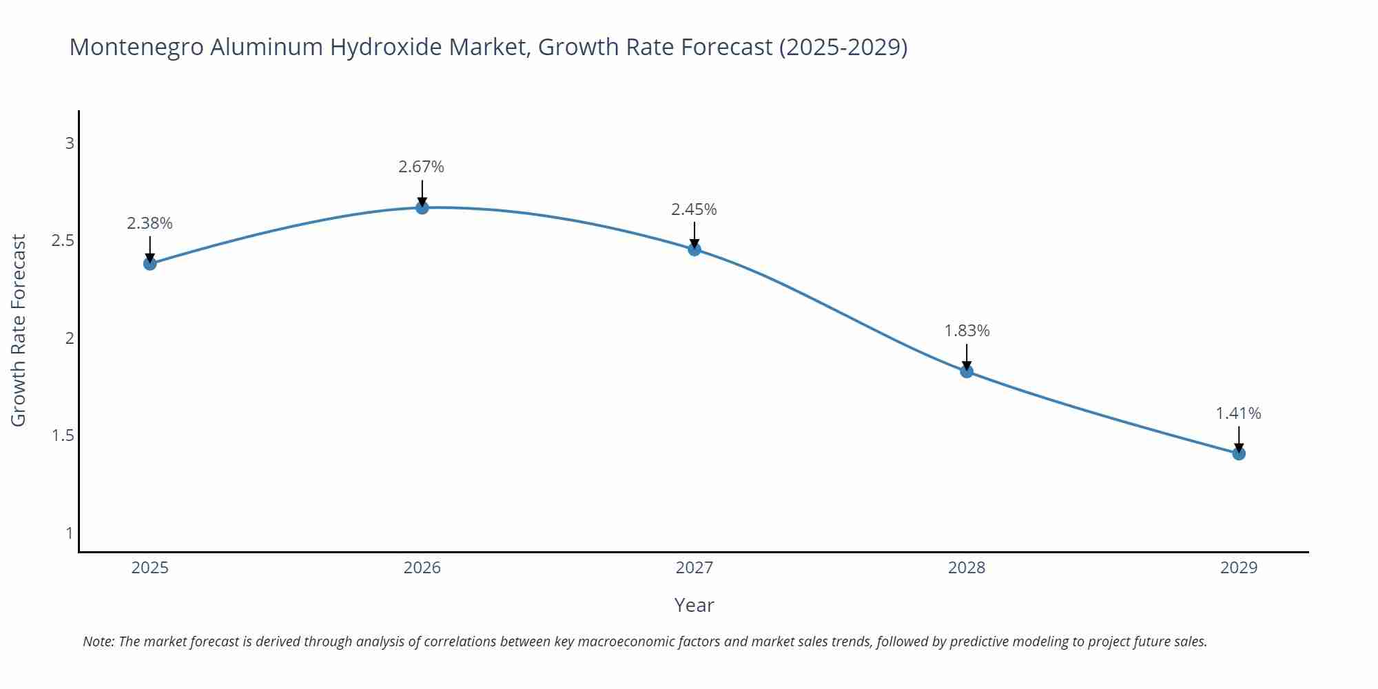 Montenegro Aluminum Hydroxide Market Growth Rate