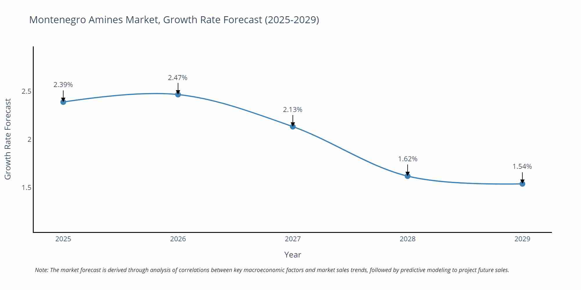 Montenegro Amines Market Growth Rate