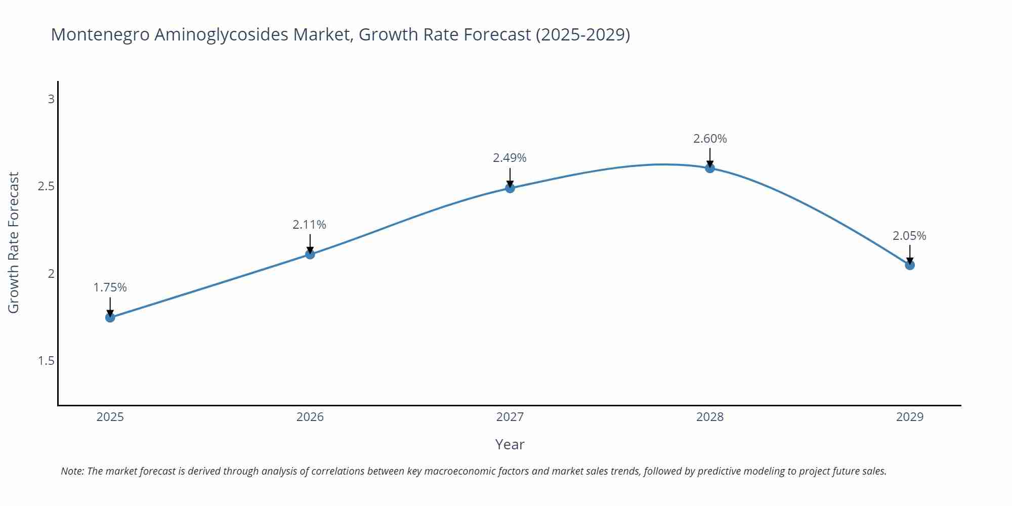 Montenegro Aminoglycosides Market Growth Rate