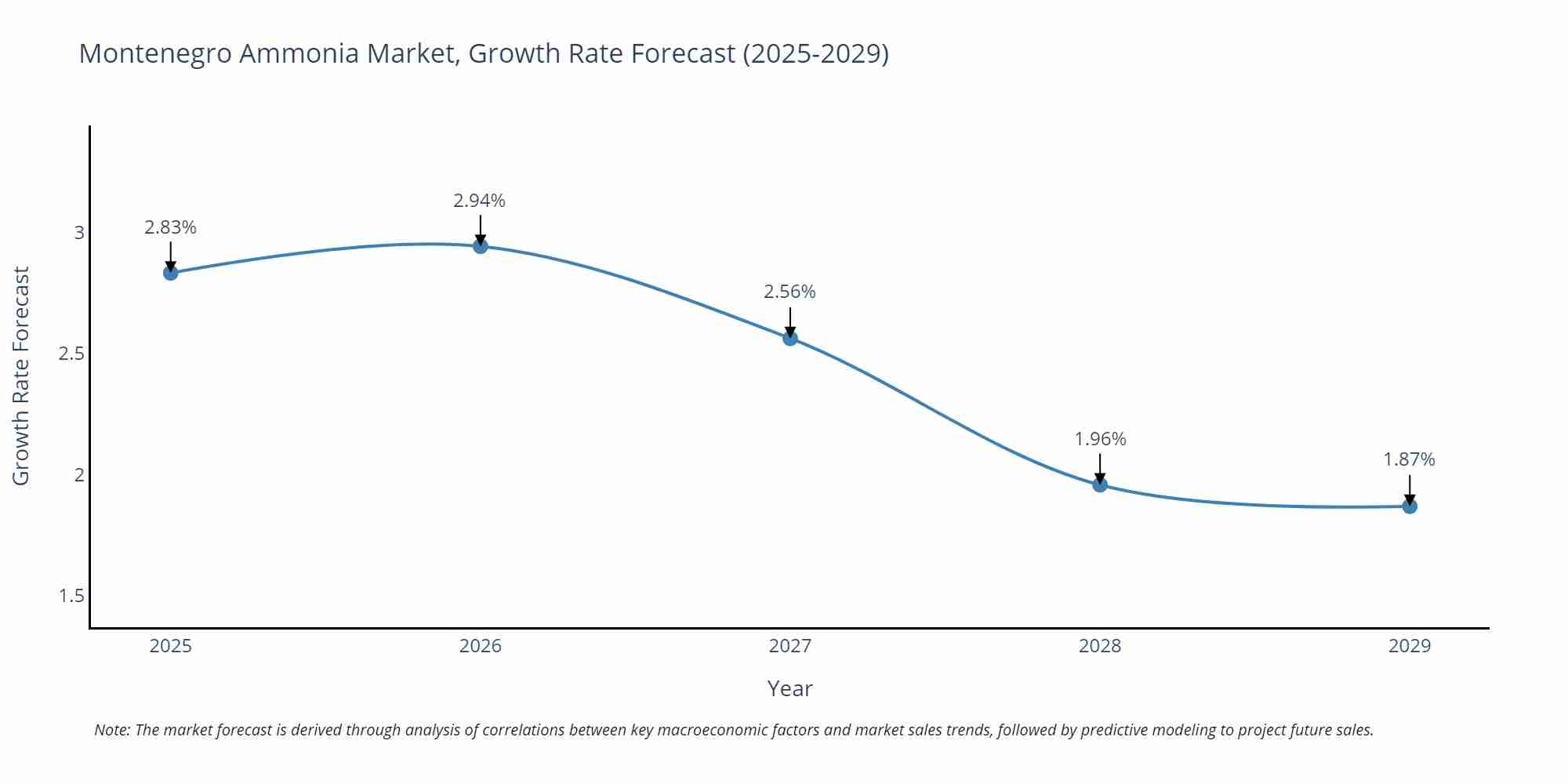 Montenegro Ammonia Market Growth Rate