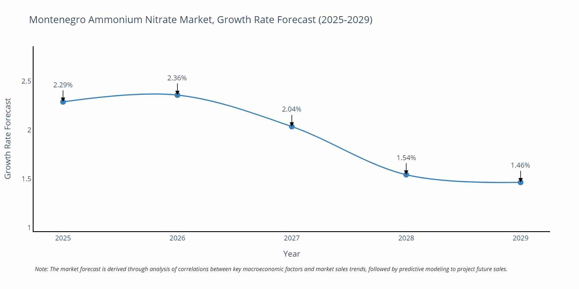Montenegro Ammonium Nitrate Market Growth Rate