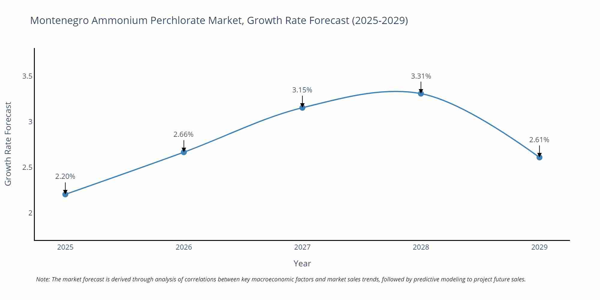 Montenegro Ammonium Perchlorate Market Growth Rate
