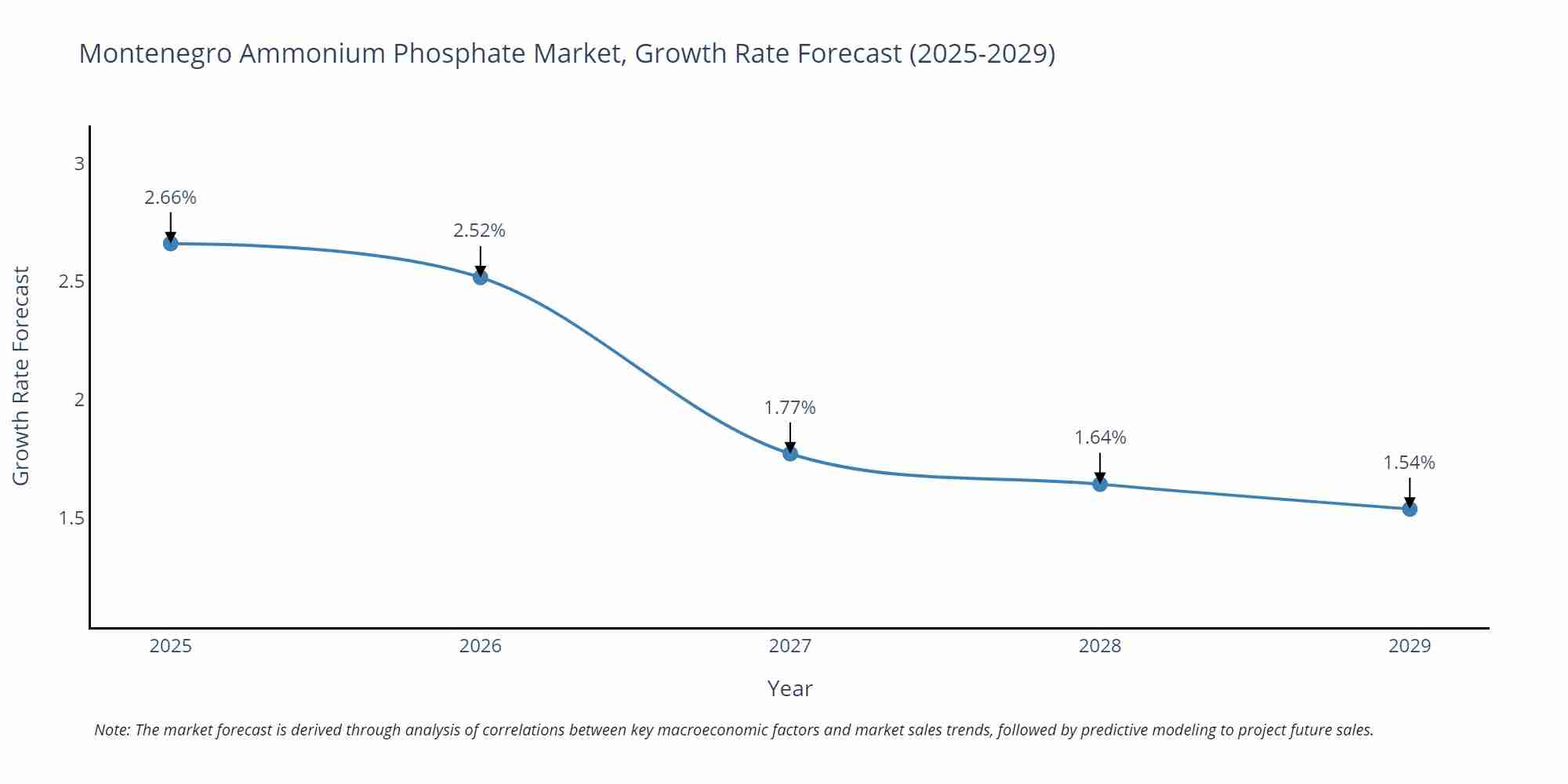 Montenegro Ammonium Phosphate Market Growth Rate