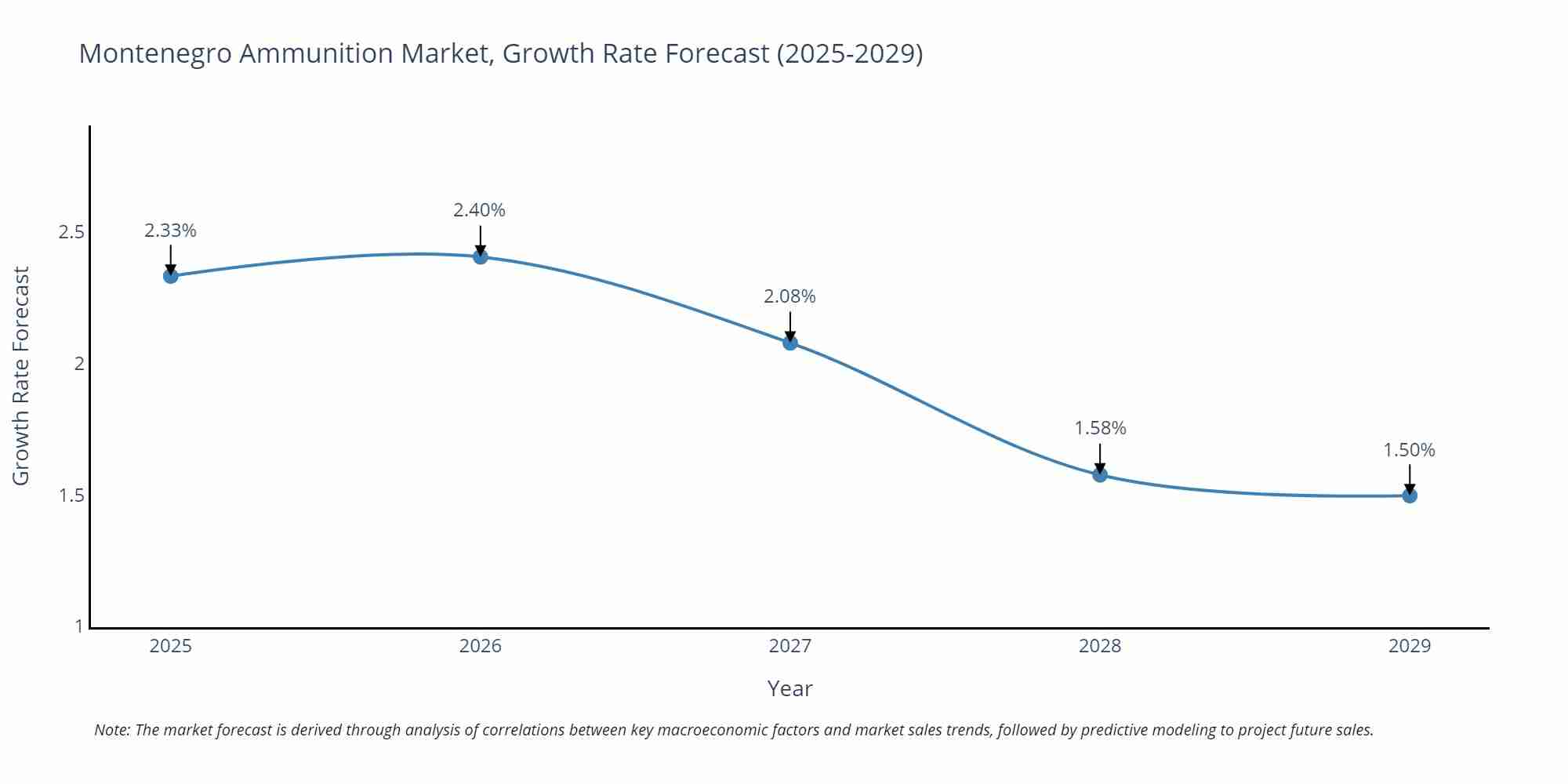Montenegro Ammunition Market Growth Rate