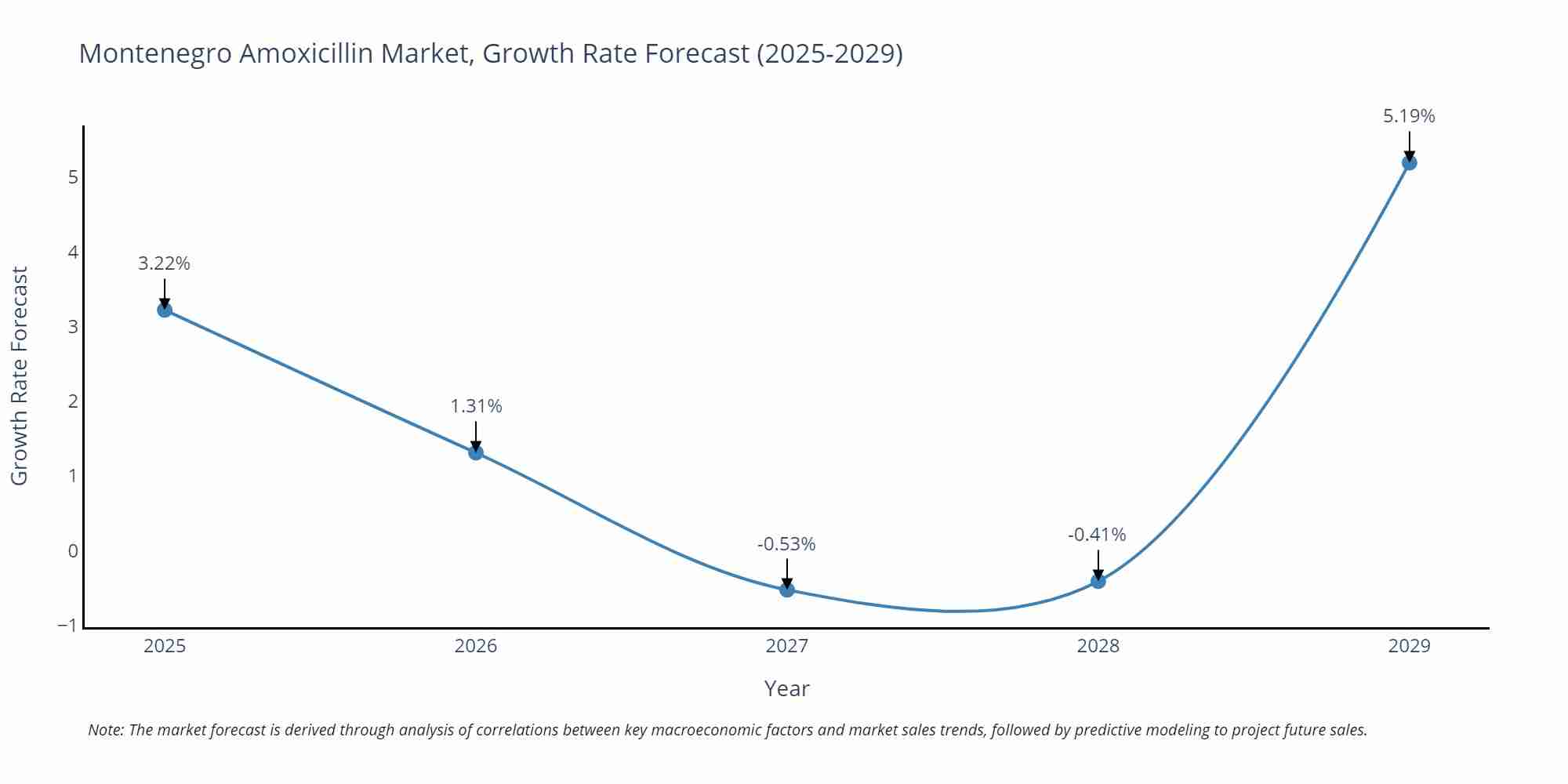 Montenegro Amoxicillin Market Growth Rate