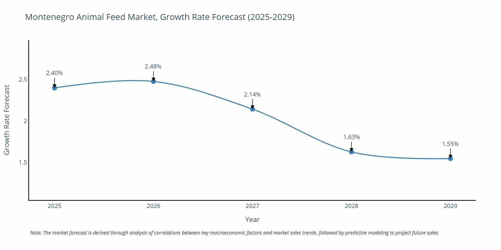 Montenegro Animal Feed Market Size Growth Rate