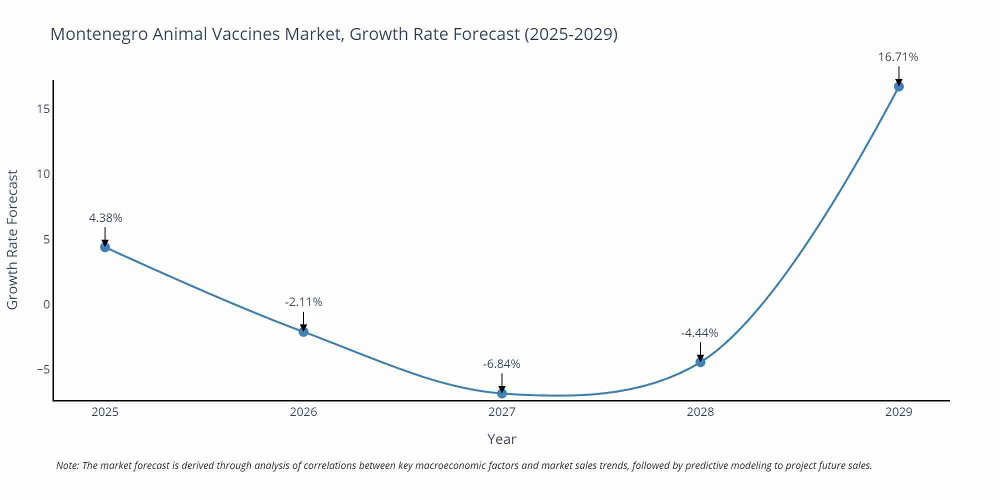 Montenegro Animal Vaccines Market Growth Rate