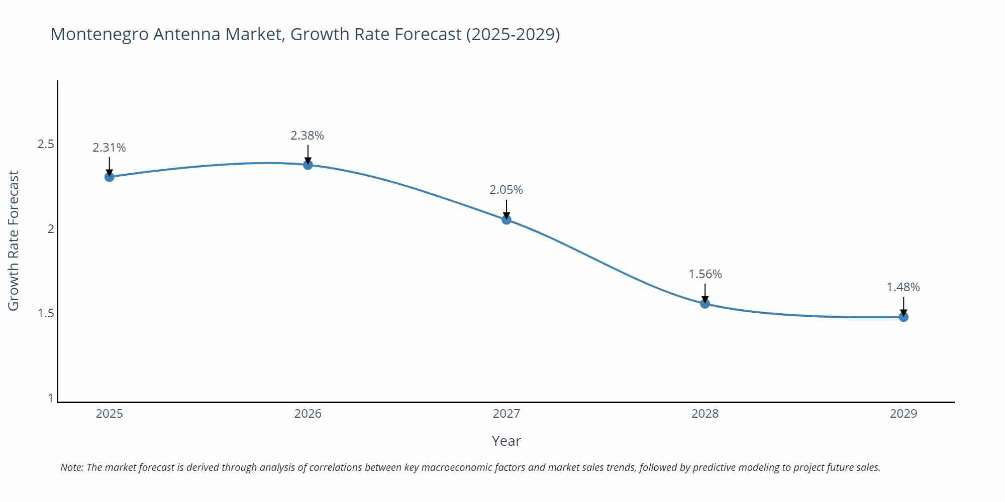 Montenegro Antenna Market Size Growth Rate