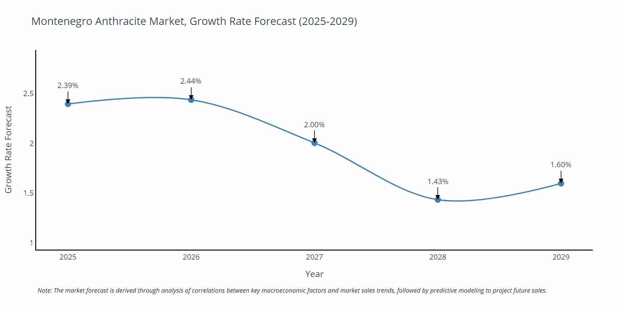 Montenegro Anthracite Market Growth Rate