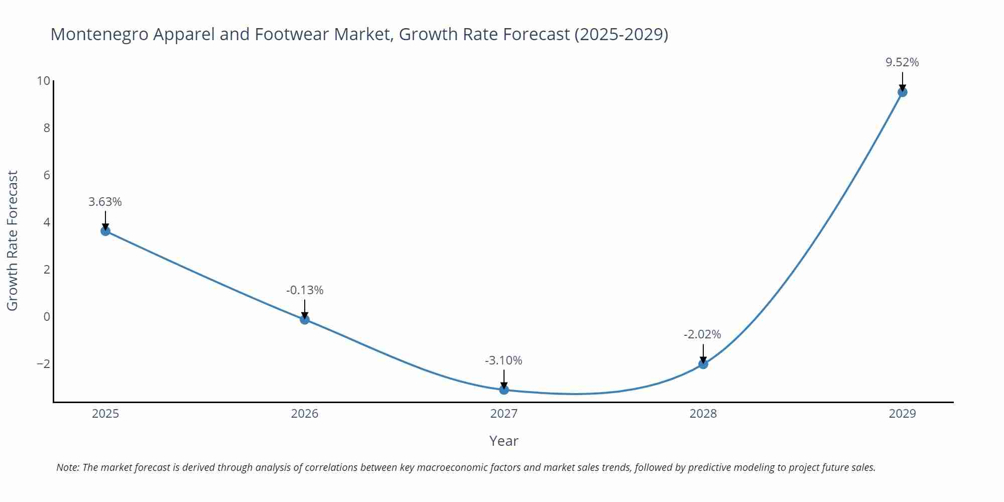 Montenegro Apparel and Footwear Market Growth Rate