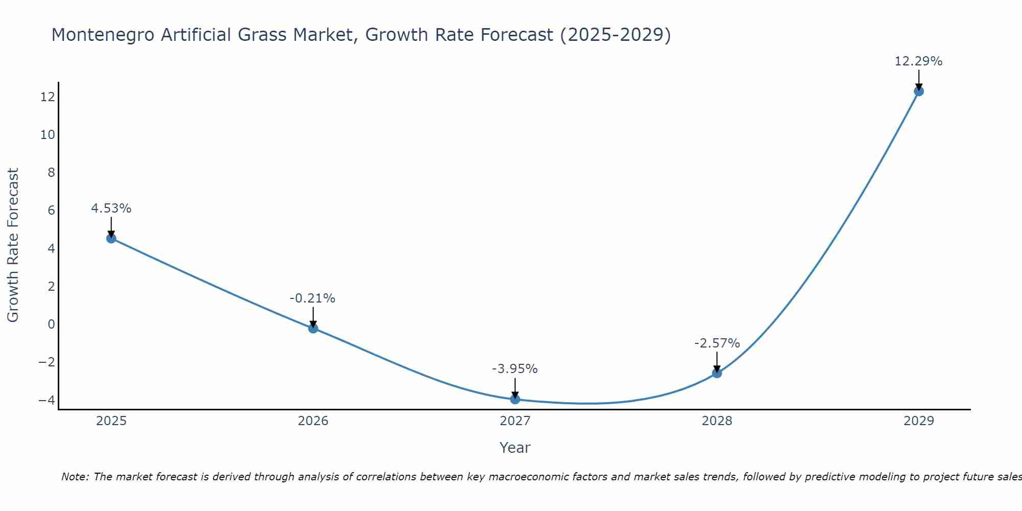 Montenegro Artificial Grass Market Size Growth Rate