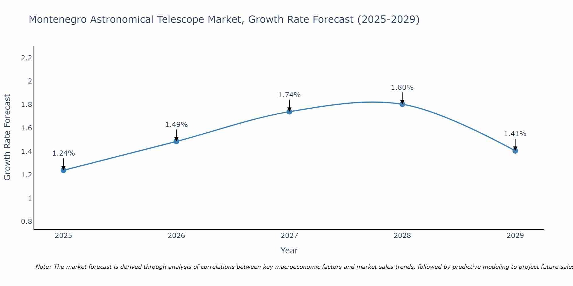 Montenegro Astronomical Telescope Market Growth Rate