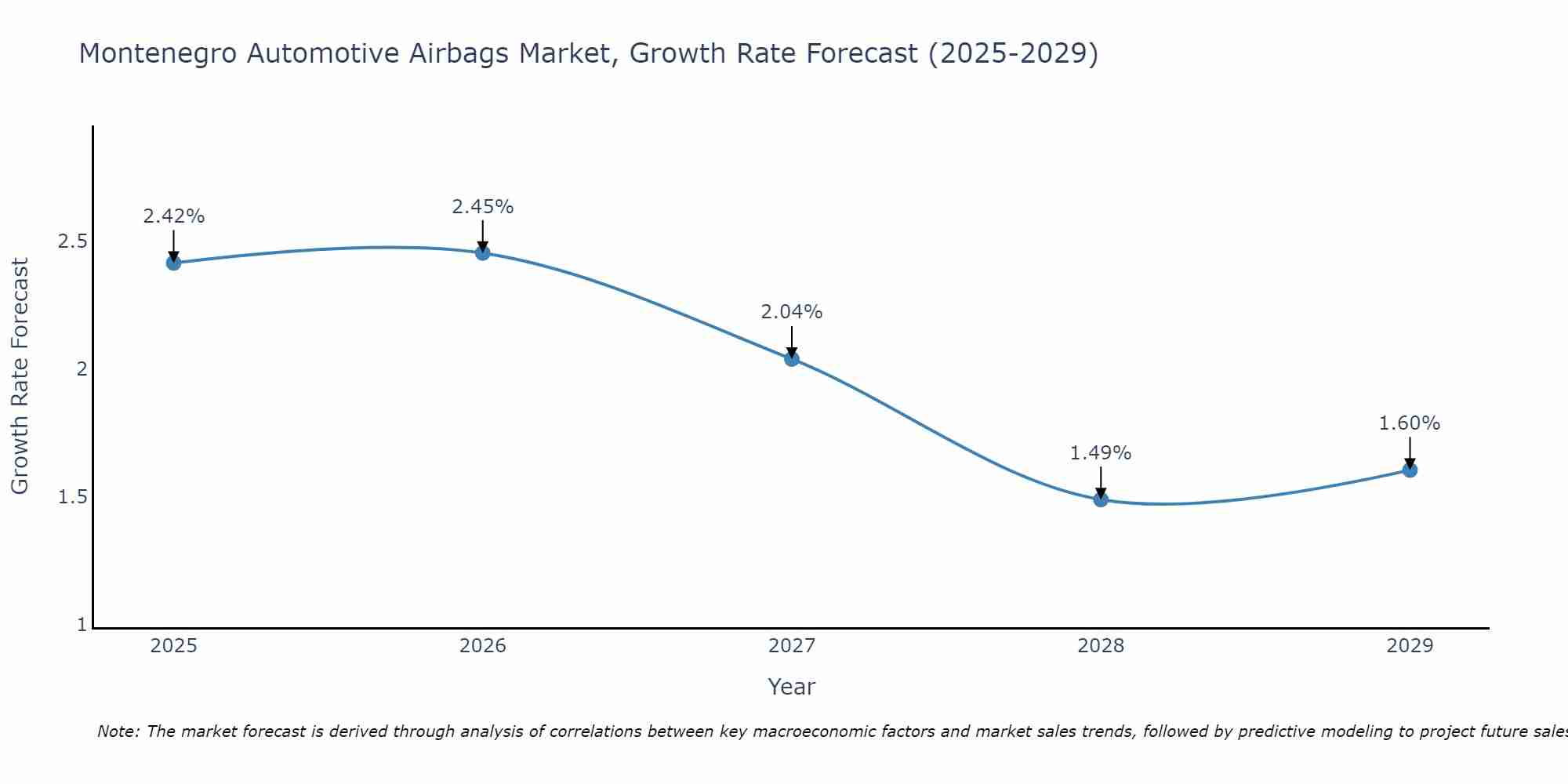 Montenegro Automotive Airbags Market Growth Rate
