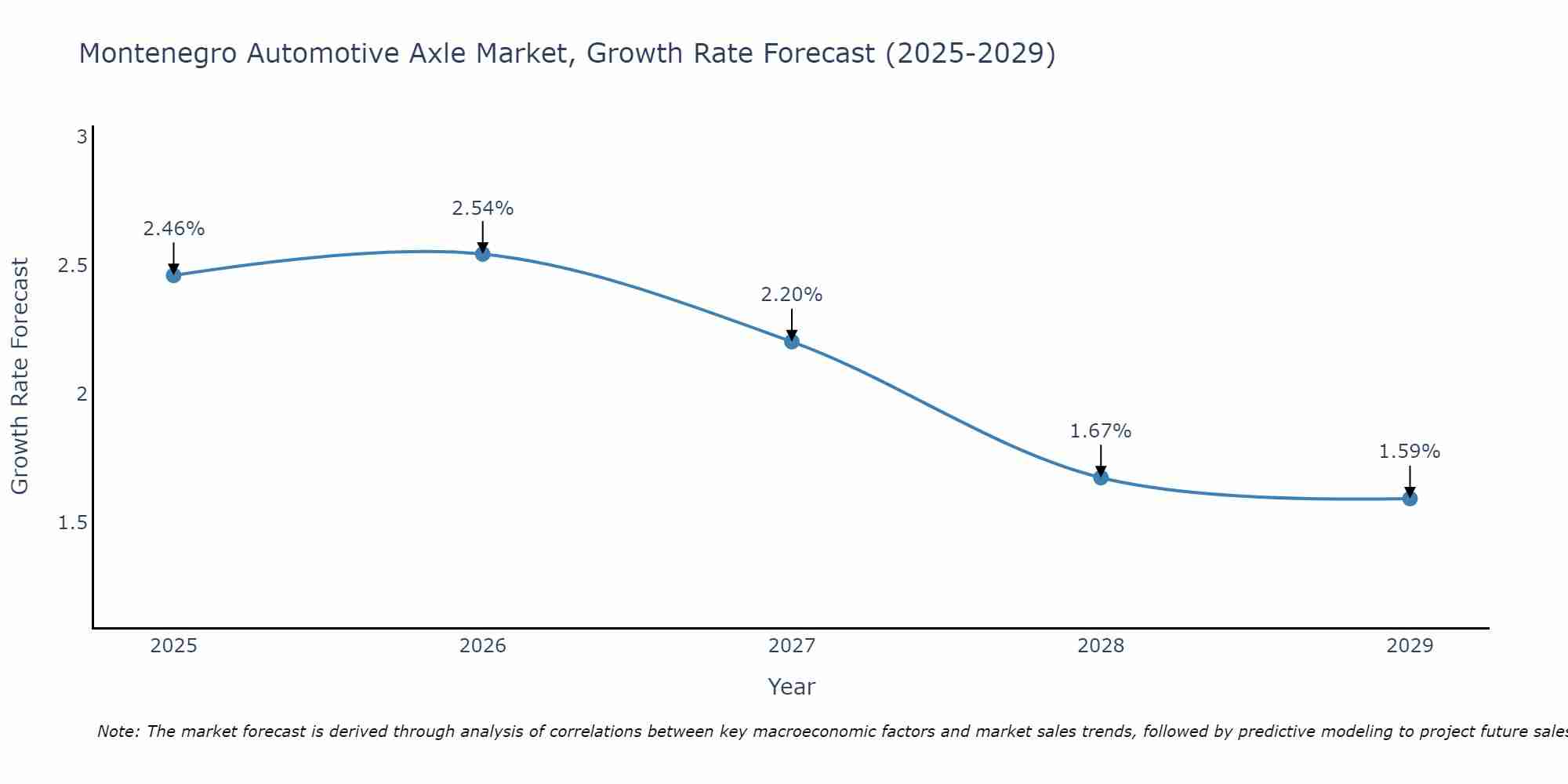 Montenegro Automotive Axle Market Growth Rate