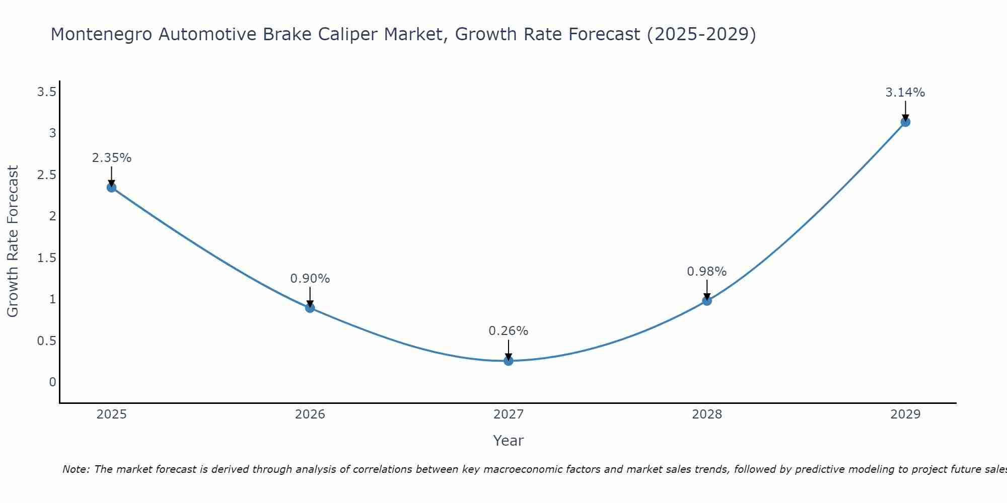Montenegro Automotive Brake Caliper Market Growth Rate