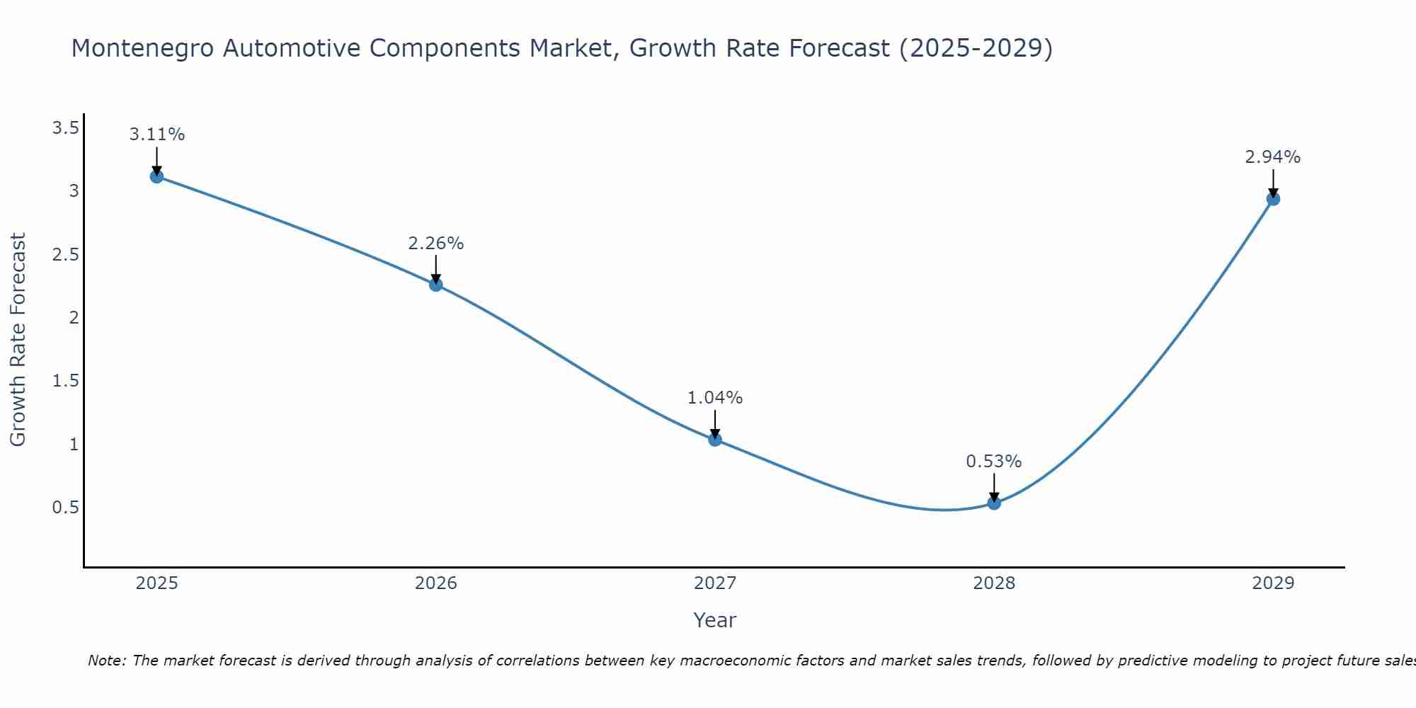 Montenegro Automotive Components Market Growth Rate