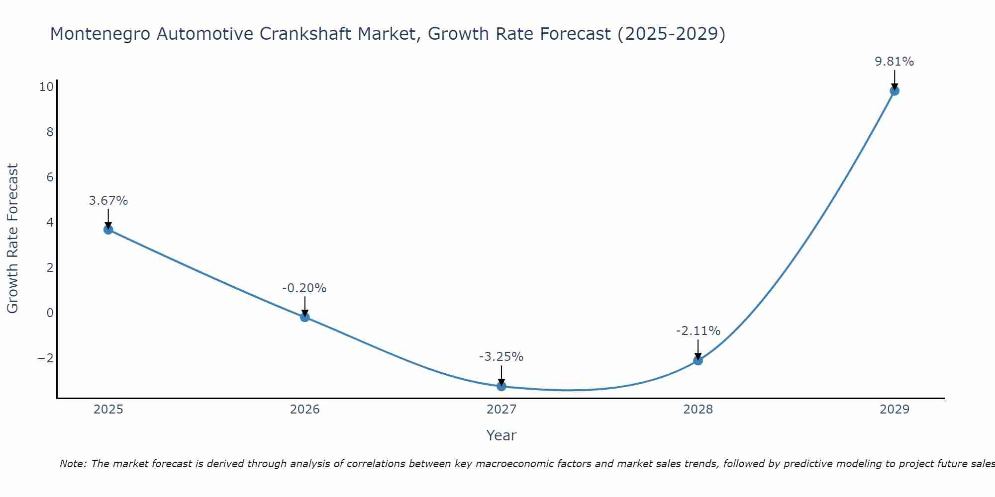 Montenegro Automotive Crankshaft Market Growth Rate