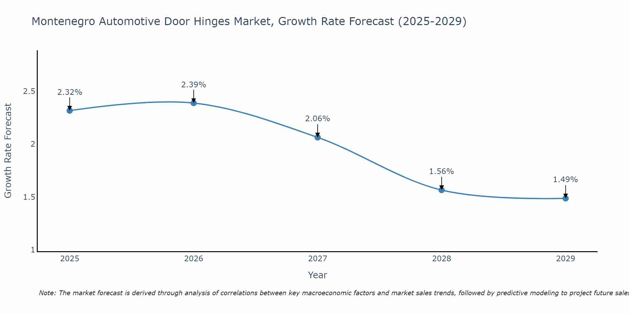 Montenegro Automotive Door Hinges Market Growth Rate
