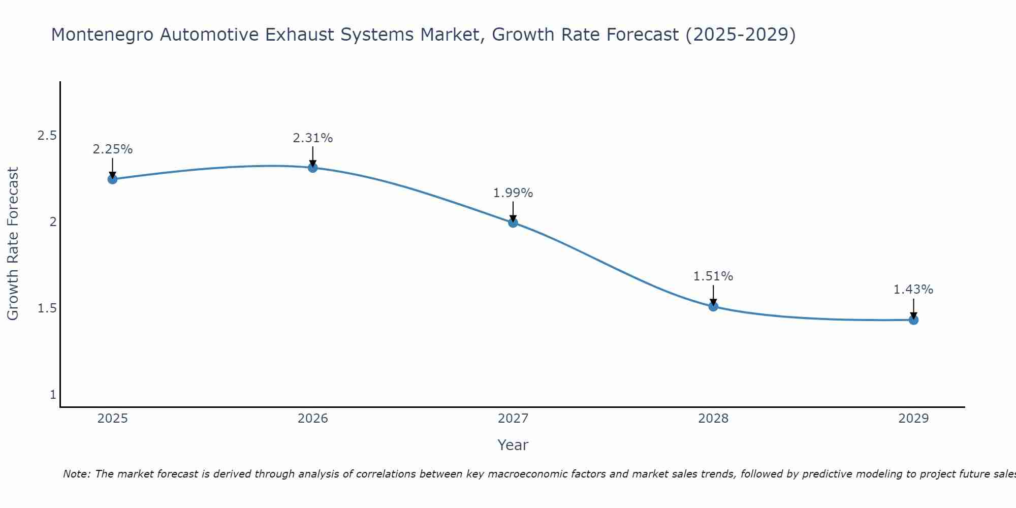 Montenegro Automotive Exhaust Systems Market Growth Rate