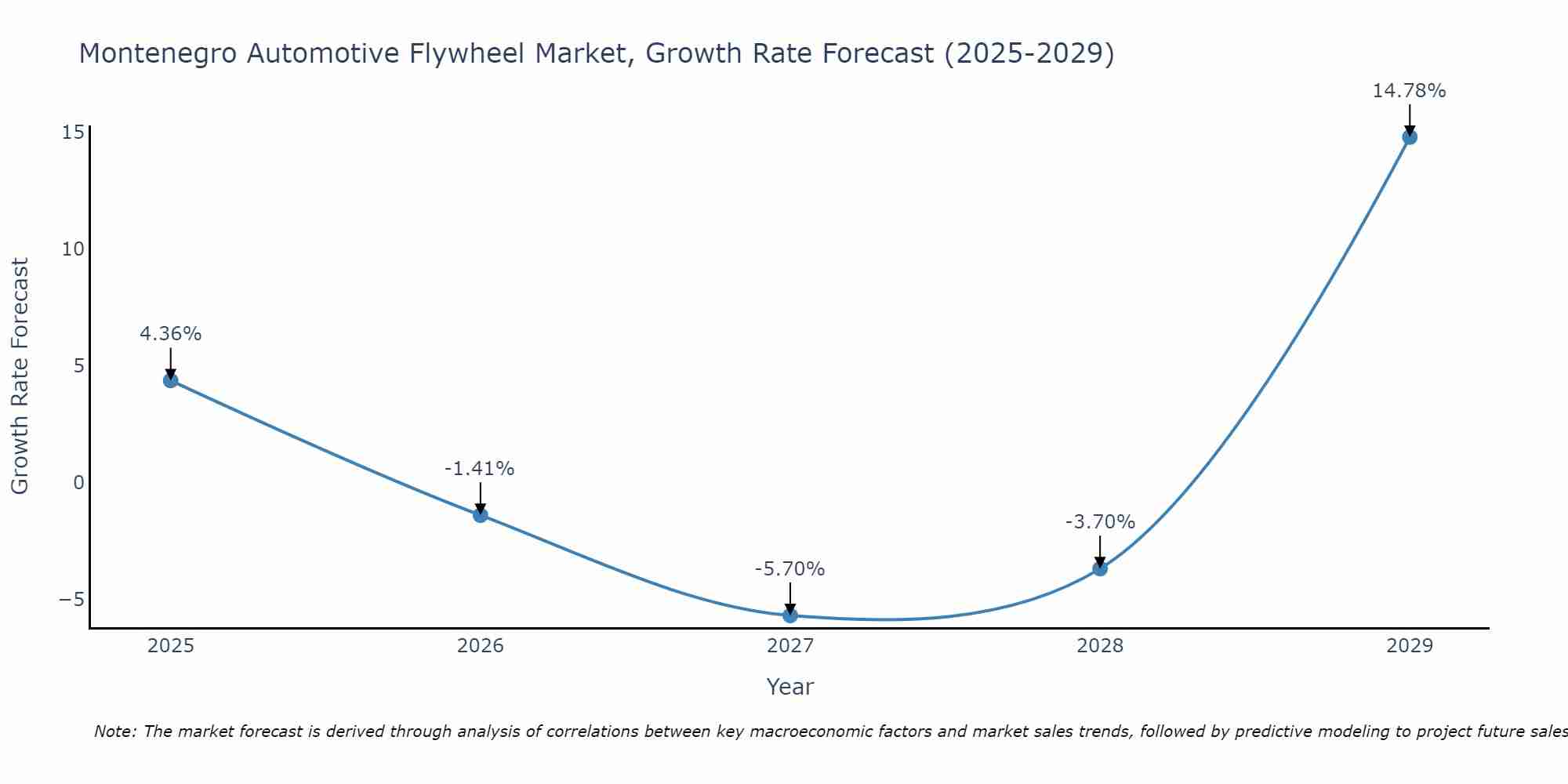Montenegro Automotive Flywheel Market Size Growth Rate