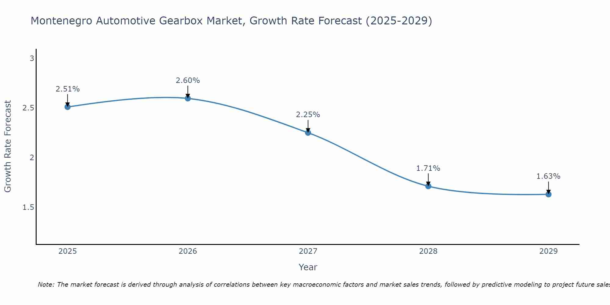 Montenegro Automotive Gearbox Market Growth Rate
