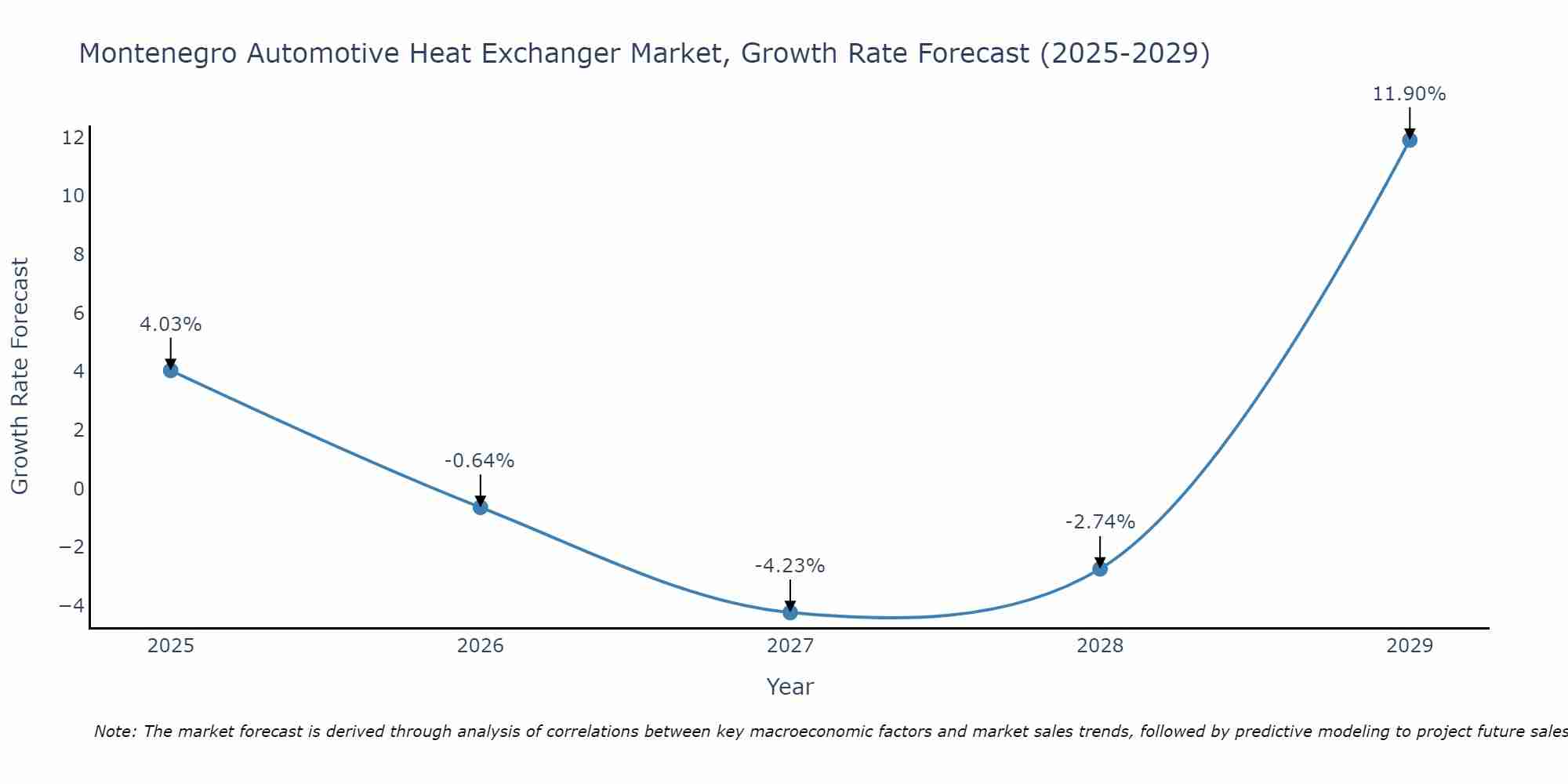 Montenegro Automotive Heat Exchanger Market Growth Rate