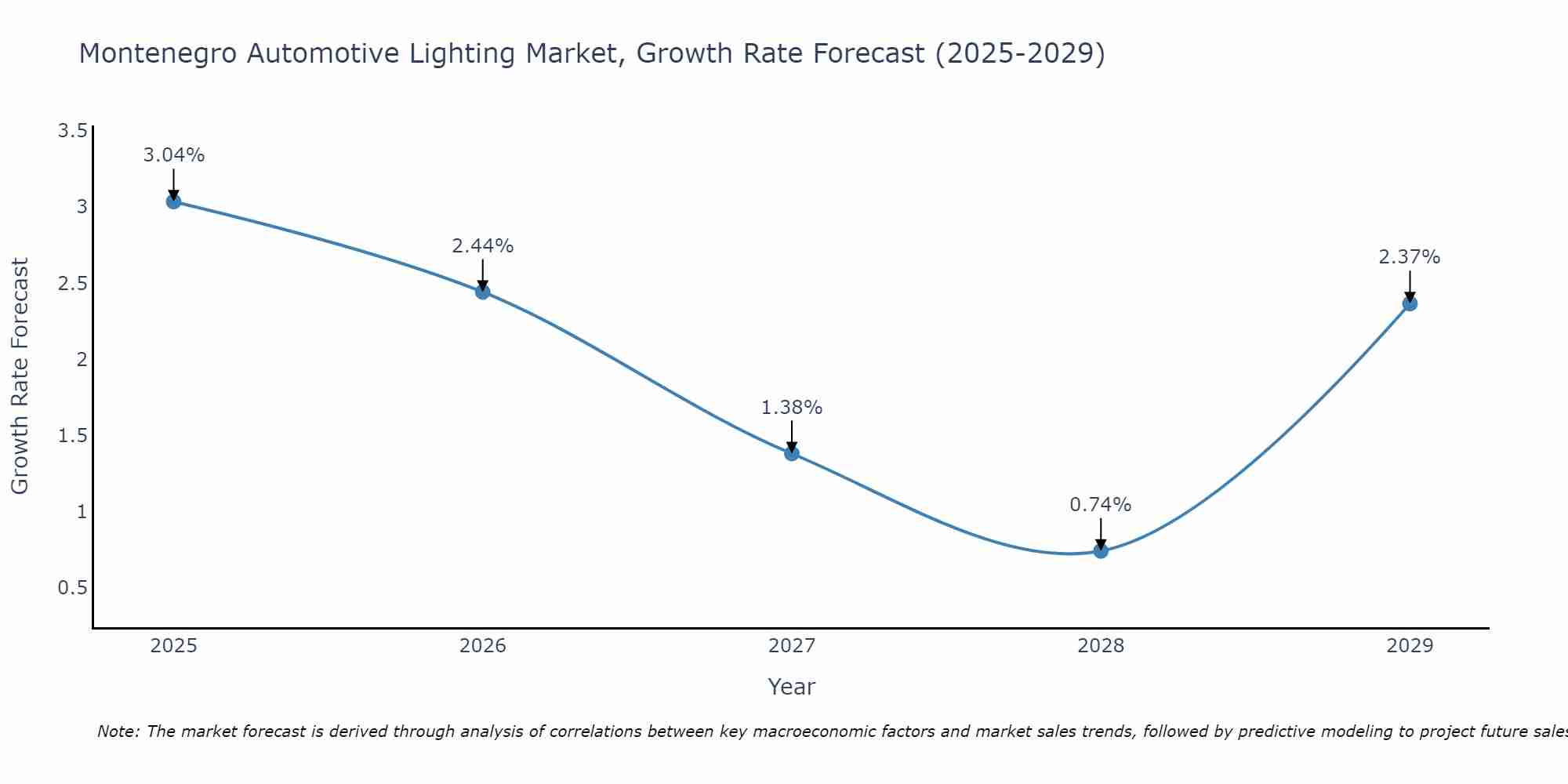Montenegro Automotive Lighting Market Growth Rate