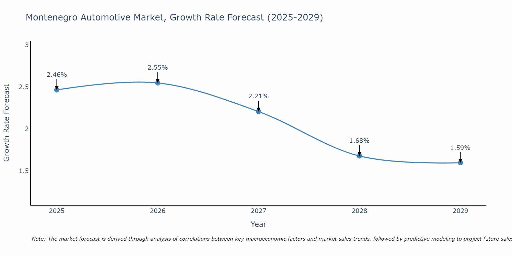 Montenegro Automotive Market Growth Rate