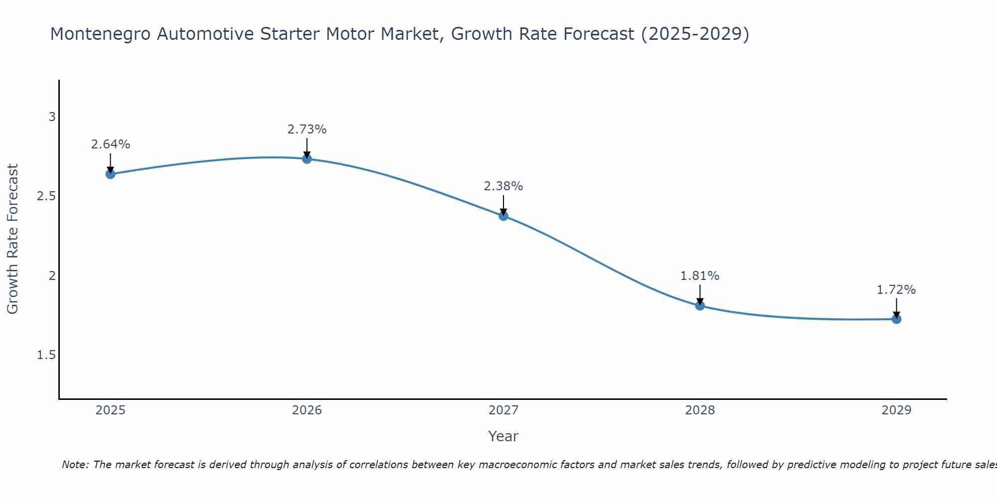 Montenegro Automotive Starter Motor Market Growth Rate