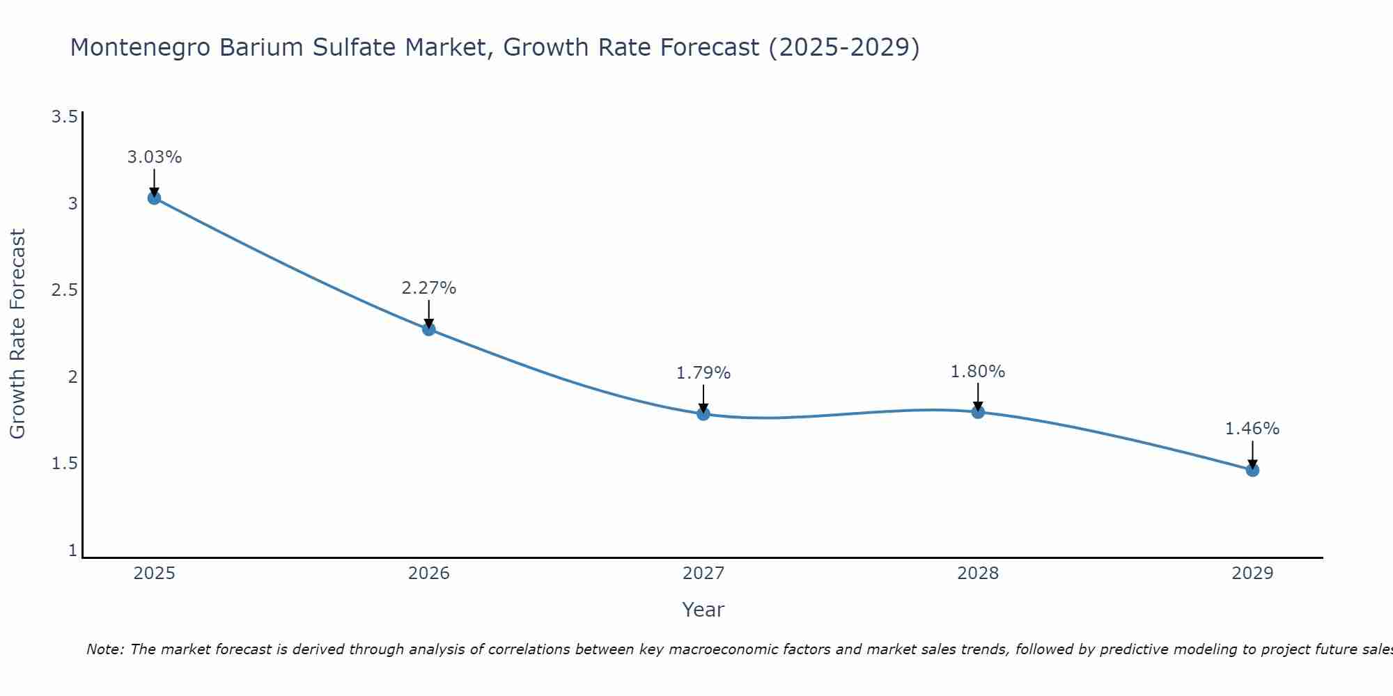 Montenegro Barium Sulfate Market Size Growth Rate