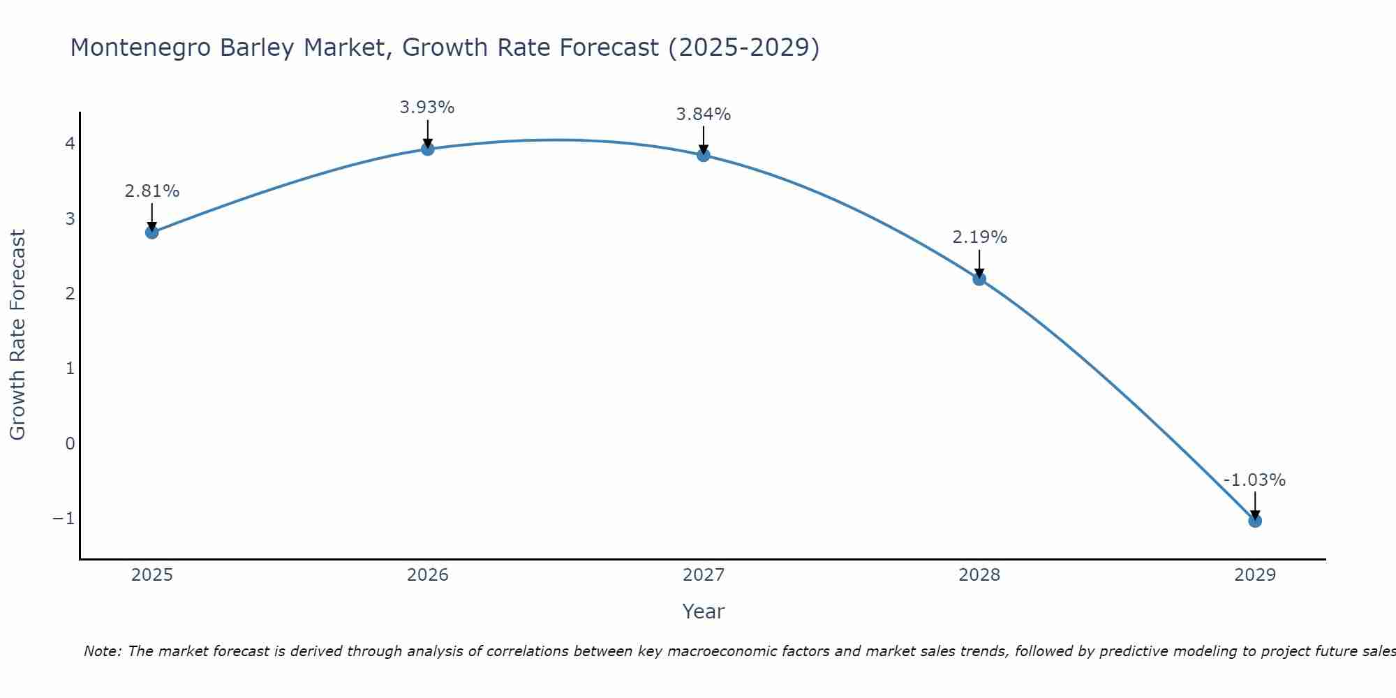 Montenegro Barley Market Size Growth Rate