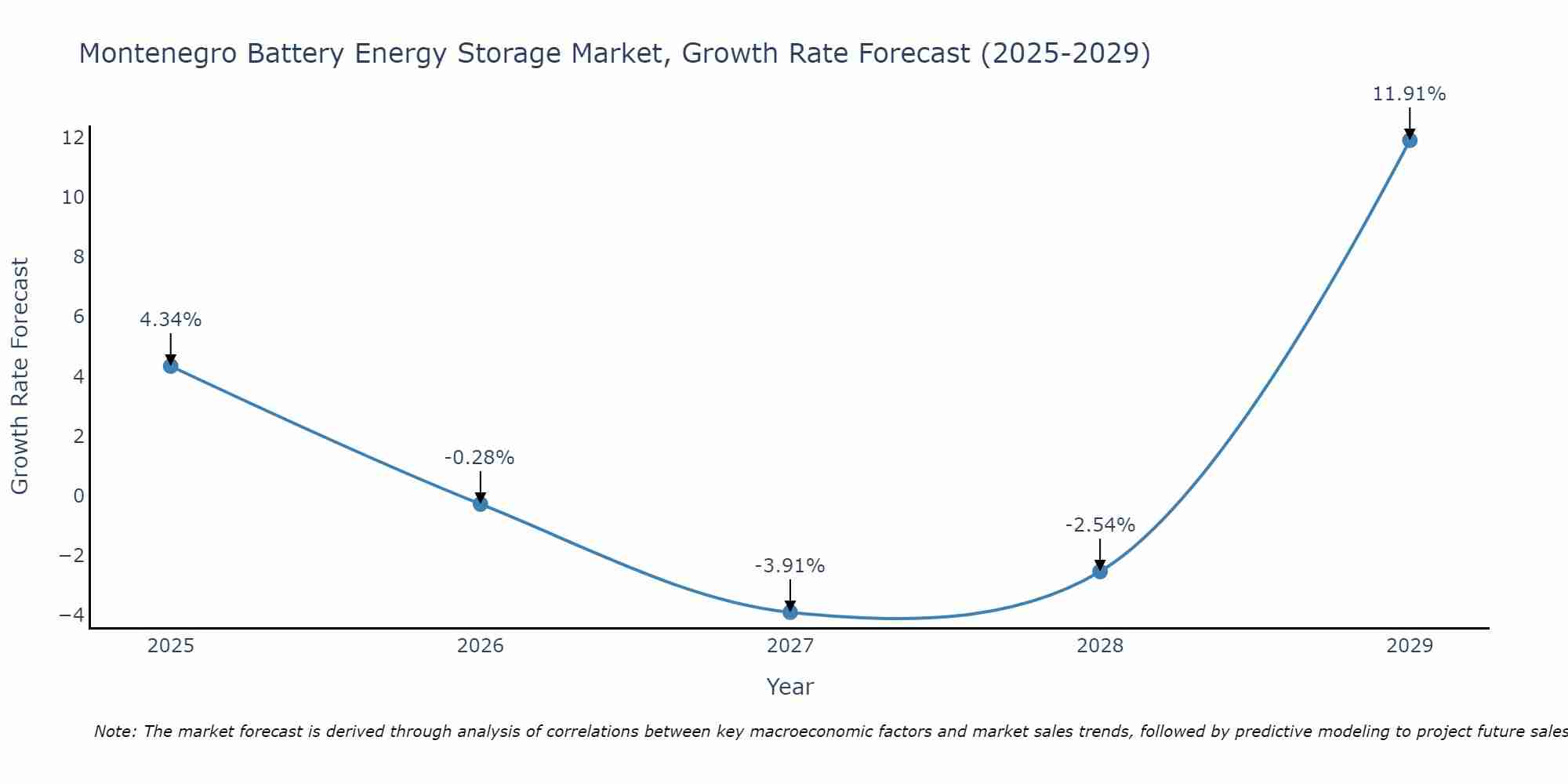 Montenegro Battery Energy Storage Market Growth Rate