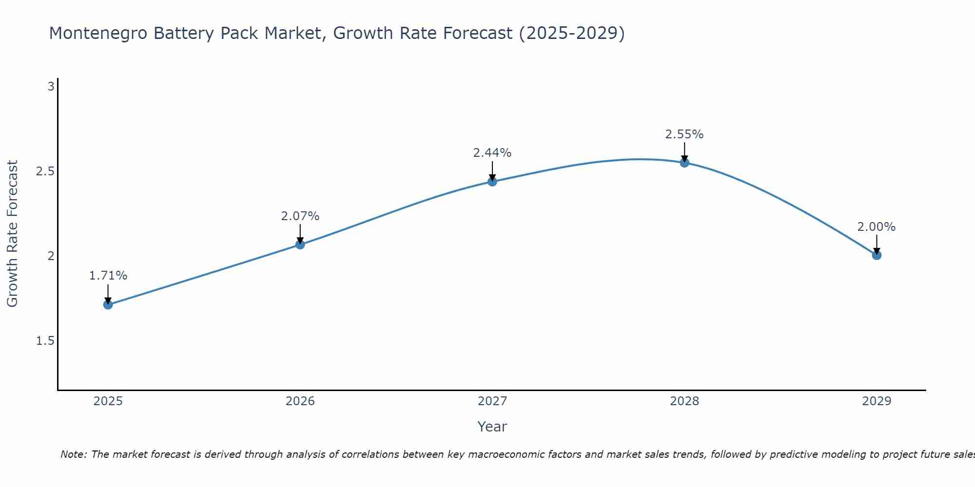 Montenegro Battery Pack Market Growth Rate