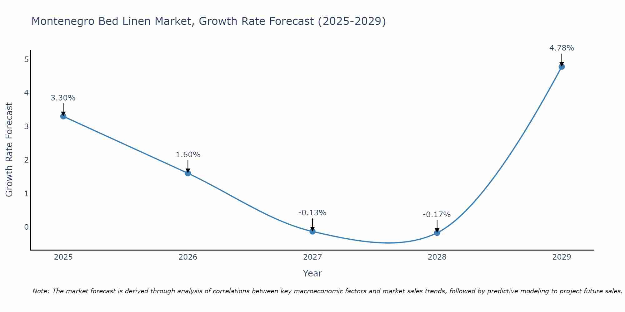 Montenegro Bed Linen Market Growth Rate
