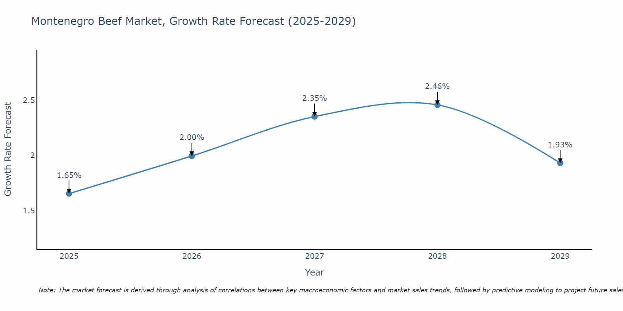 Montenegro Beef Market Growth Rate