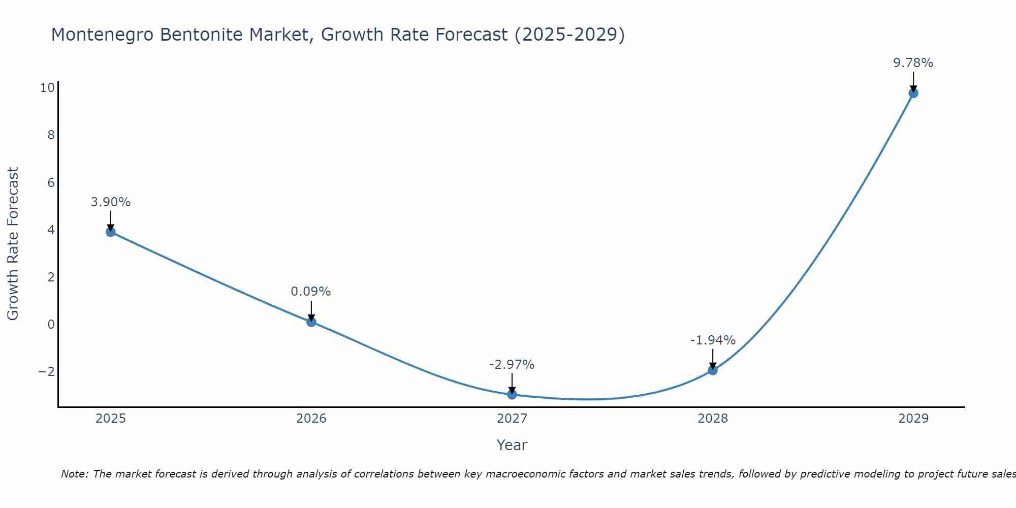 Montenegro Bentonite Market Growth Rate