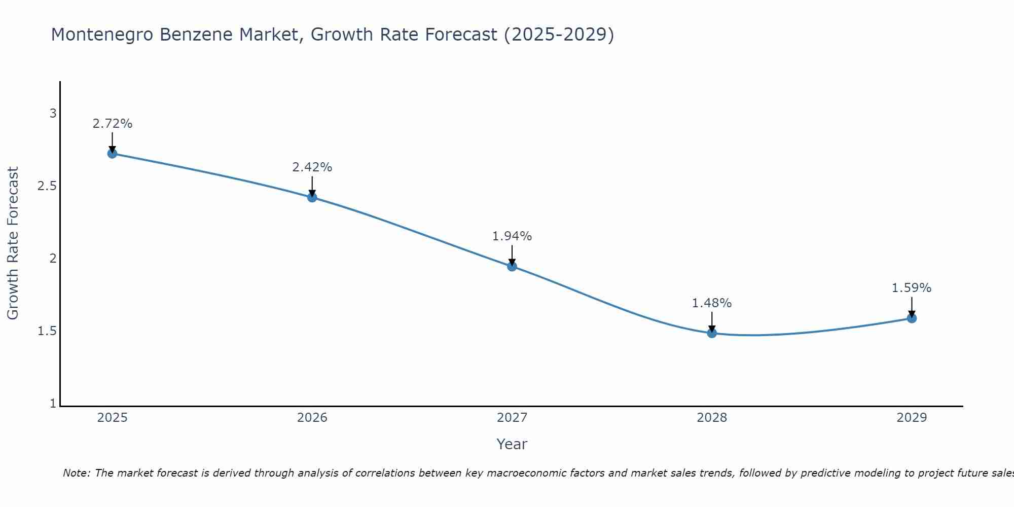 Montenegro Benzene Market Growth Rate