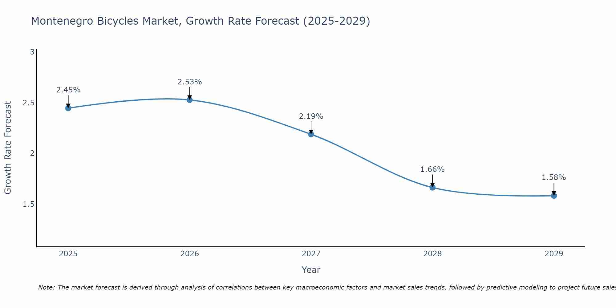 Montenegro Bicycles Market Growth Rate