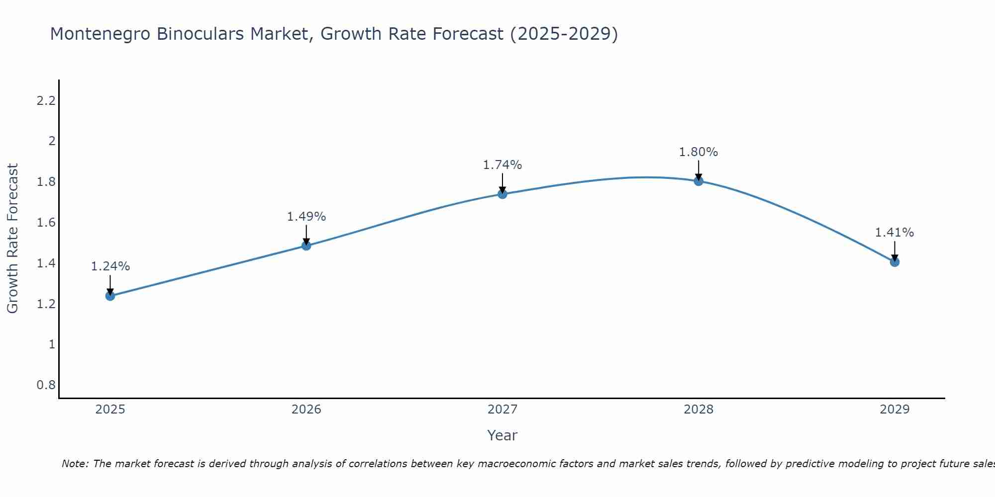 Montenegro Binoculars Market Growth Rate
