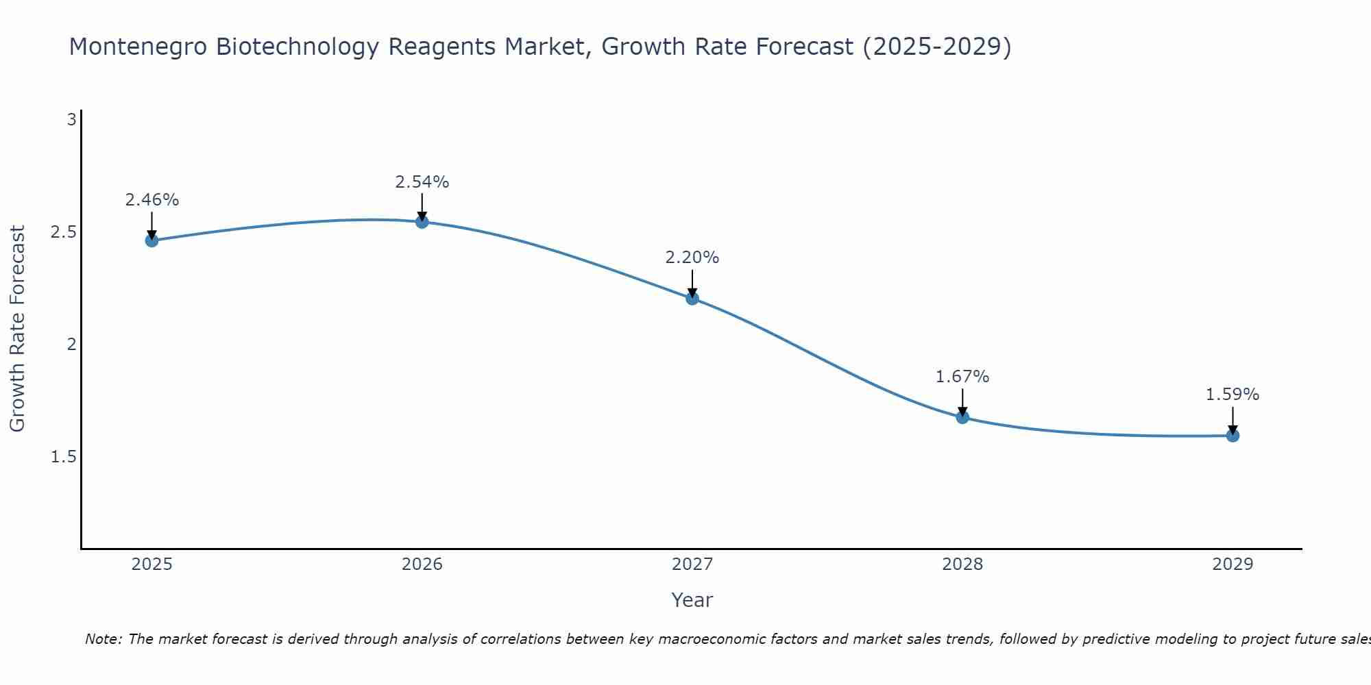 Montenegro Biotechnology Reagents Market Size Growth Rate