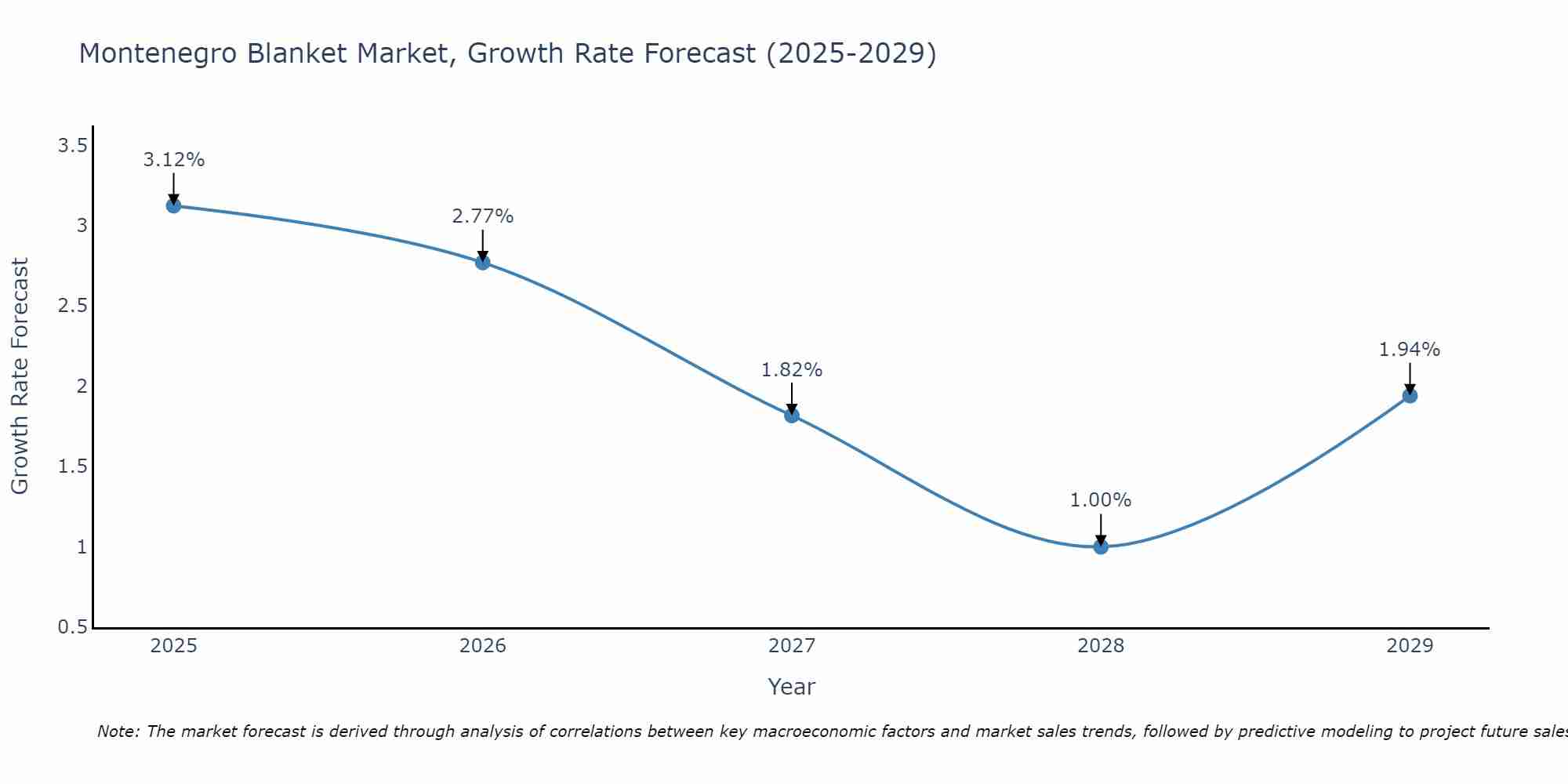 Montenegro Blanket Market Growth Rate