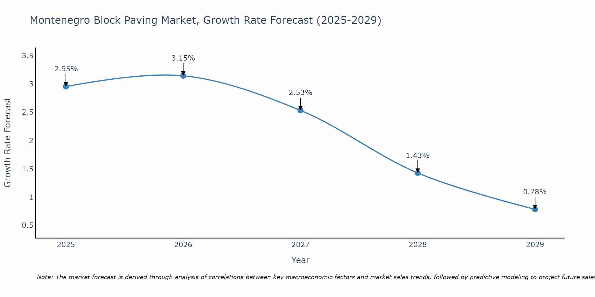 Montenegro Block Paving Market Growth Rate
