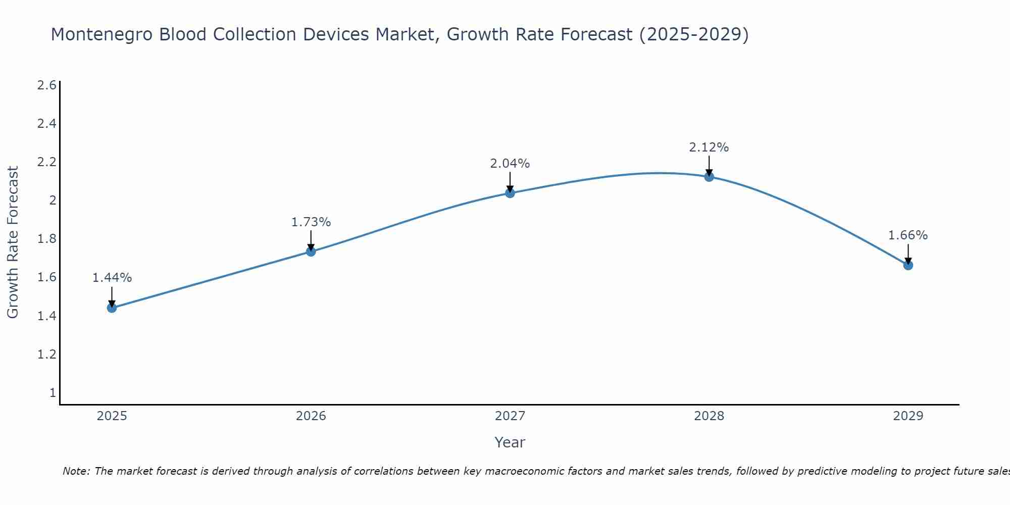 Montenegro Blood Collection Devices Market Growth Rate