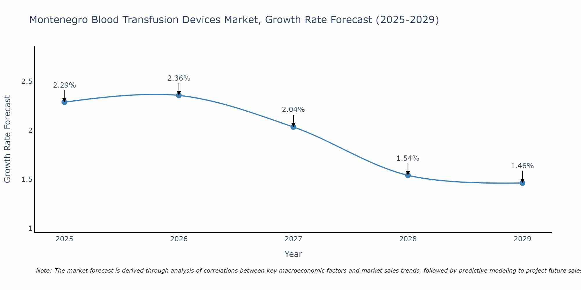 Montenegro Blood Transfusion Devices Market Size Growth Rate