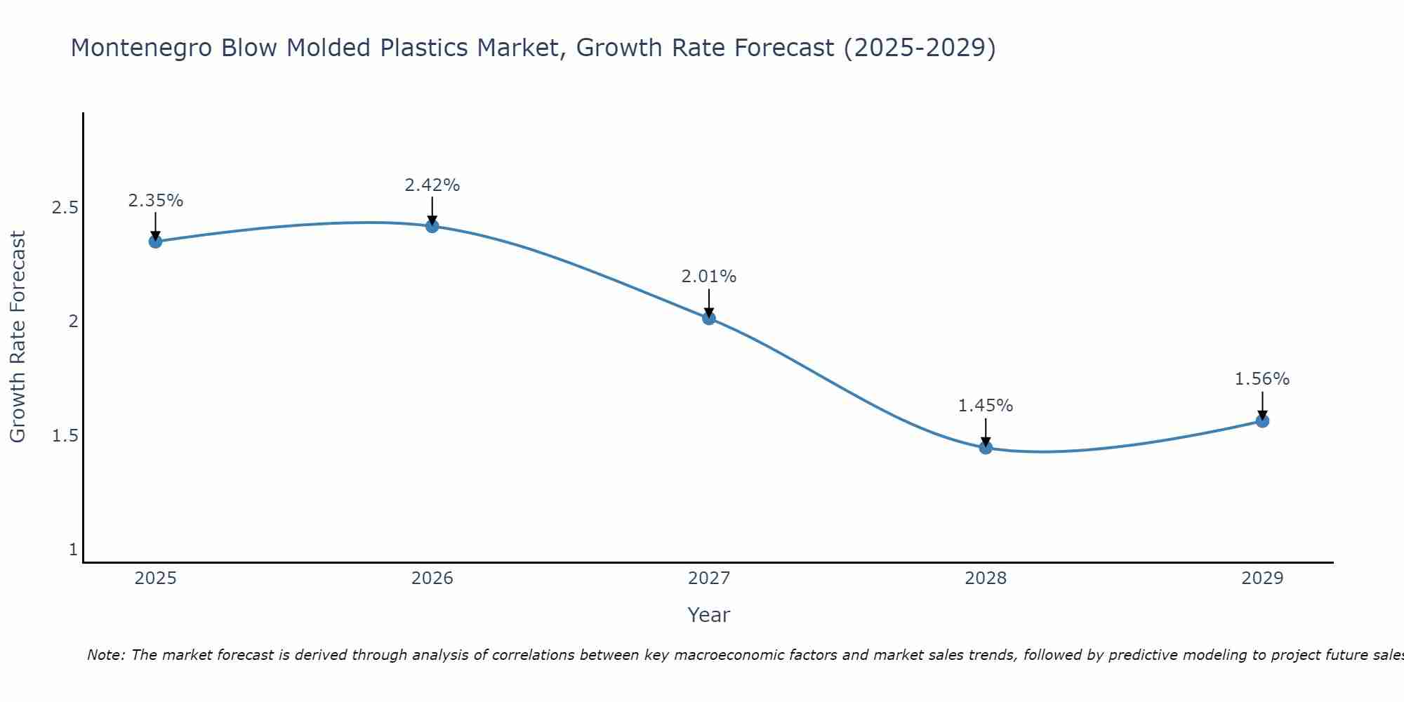 Montenegro Blow Molded Plastics Market Growth Rate