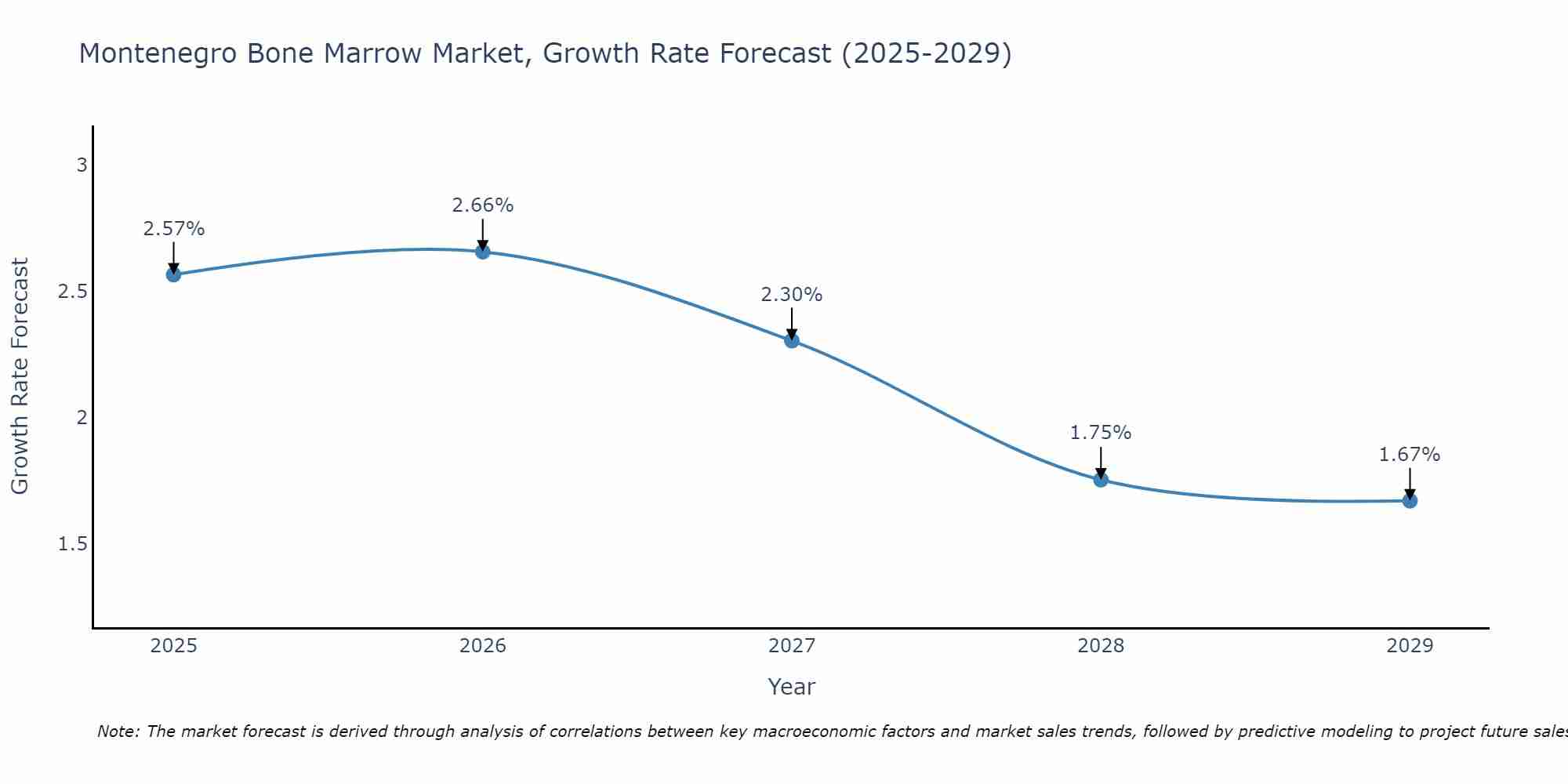 Montenegro Bone Marrow Market Growth Rate