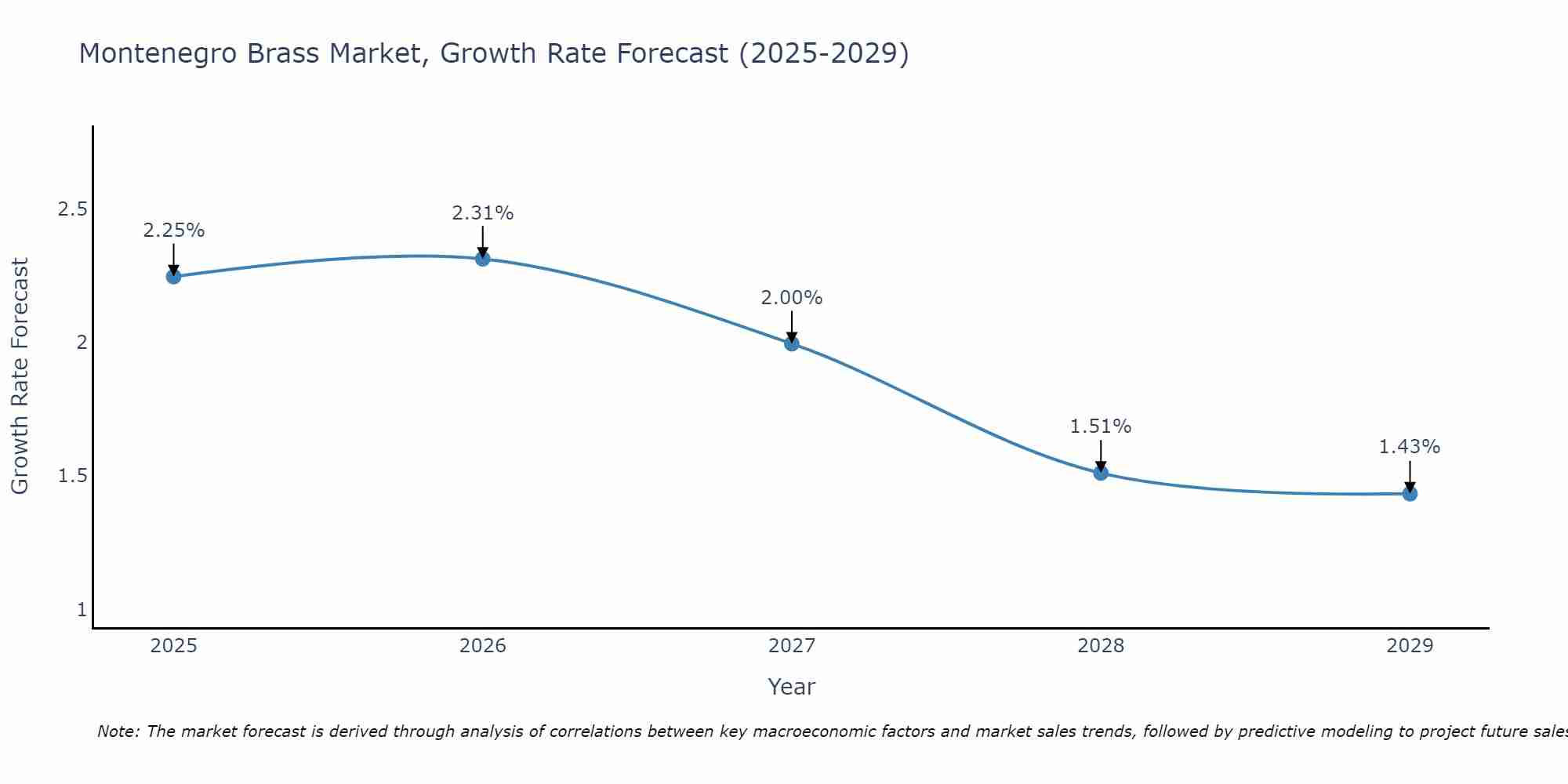 Montenegro Brass Market Growth Rate