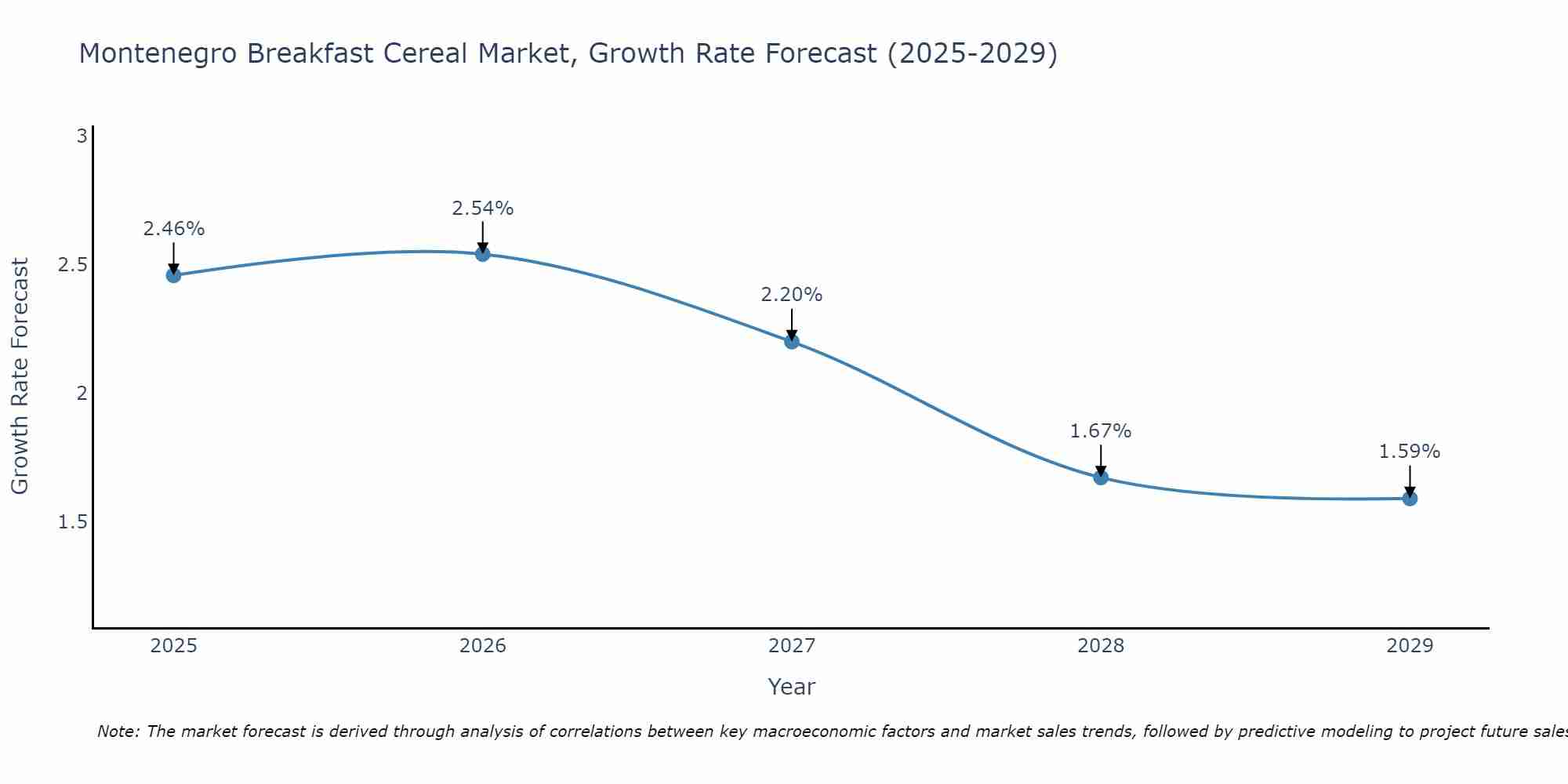 Montenegro Breakfast Cereal Market Growth Rate
