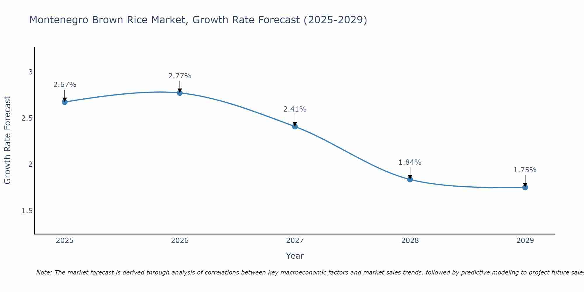 Montenegro Brown Rice Market Growth Rate
